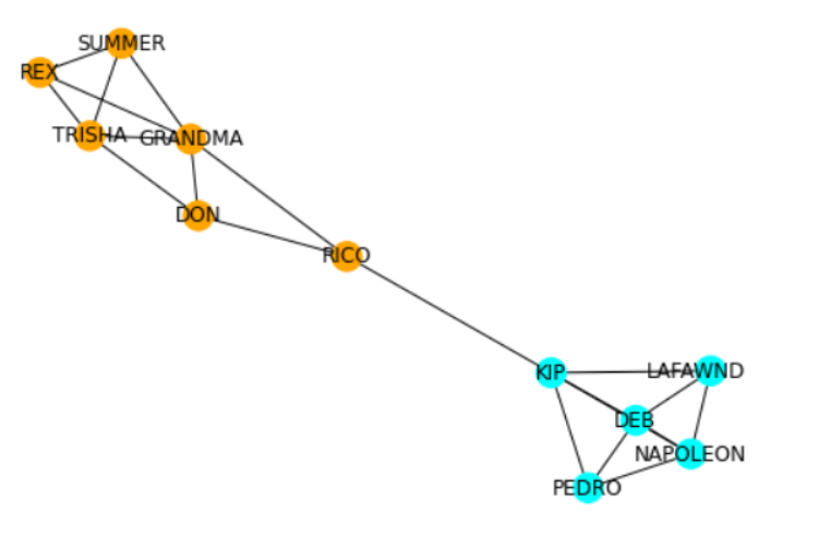 Map of character relationships in Napoleon Dynamite (2004)