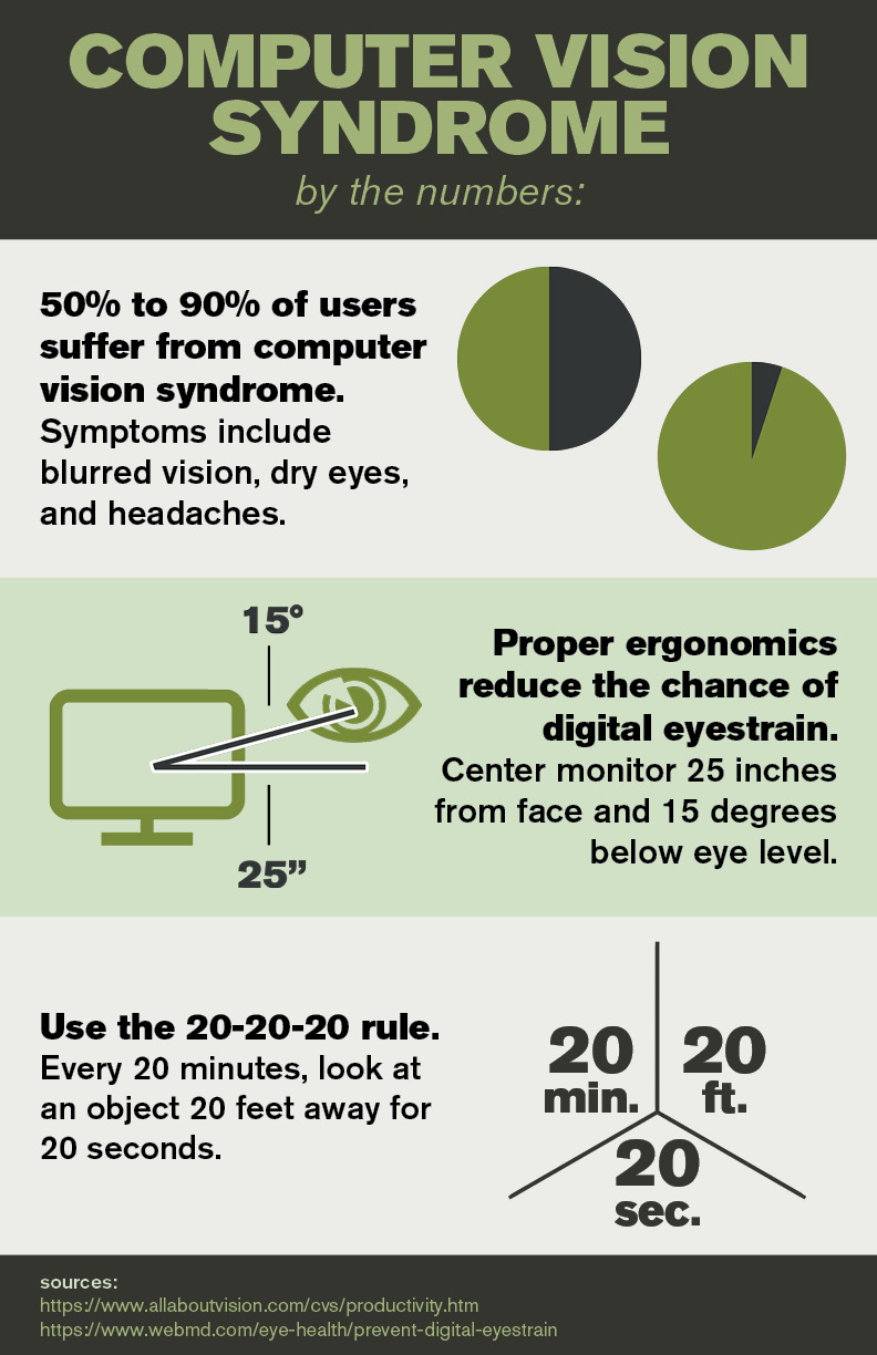 Green poster showing the dangers of computer vision syndrome